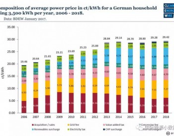 <em>德国居民电价</em>合人民币2.3元/千瓦时 29%是可再生能源附加费