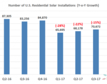 2018年第一季度<em>美国住宅太阳能</em>发电量同比增长11％