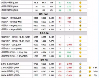 光伏<em>630</em>抢装未现 供应链价格混乱