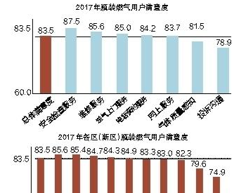 深圳市<em>管道气</em>供气服务满意度去年达90.2分