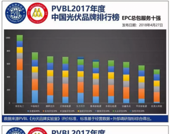 特变电工实力上榜“<em>2017年度</em>中国光伏品牌排行榜”