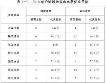 2018年江西省水污染防治工作计划