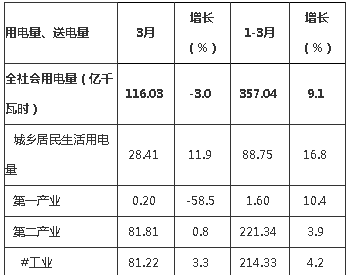 2018年1-3月貴州省用電量、送電量、 能源消費量