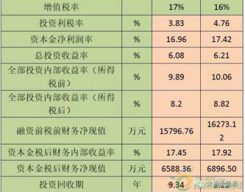 增值税调整！风电项目收益小幅度增加