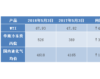 液化氣：強勢逆襲 月漲11.4%