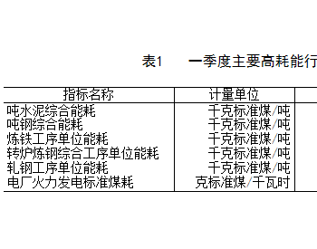 2018年一季度辽宁朝阳市重点<em>耗能企业</em>单位产品能耗简况