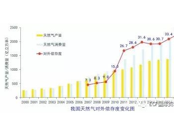 天然氣：邁入發展鼎盛期