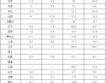 2018年1-3月全國天然氣產量分省市統計表