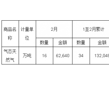 2018年2月中国<em>气态天然气</em>出口量统计表