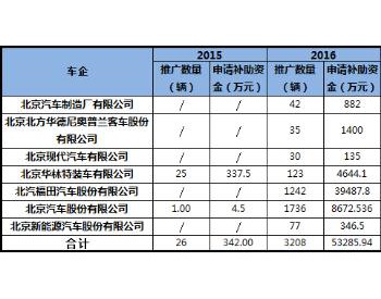 2015-2017年<em>北京新能源</em>汽车补贴总额达26亿元