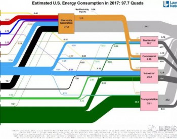 美國最新版能流圖出爐： 2017年<em>化石能源</em>仍高達80% 太陽能占0.8%