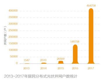 光伏补贴20年 户用光伏接入变压器25％限制早已取消