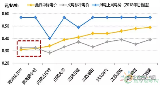 光伏“平价上网”到底指什么