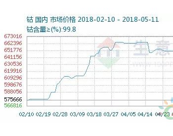 最迟6月下旬钴值会再度<em>攀高</em>