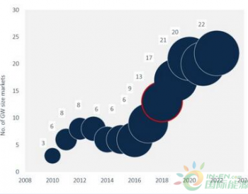GTM：2018年全球太阳能<em>新增容量</em>将超104吉瓦