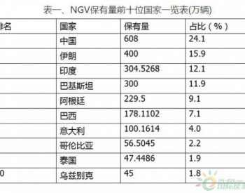 我国<em>天然气汽车</em>保有量逾600万辆