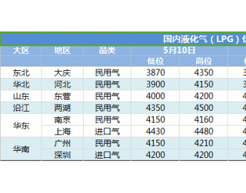 國內液化氣價格