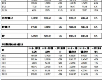 華潤電力4月風電售電1.5億度 同比增加41.9%