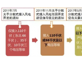 分散式風電紅利落地：試水核準承諾制 優先獲得補貼
