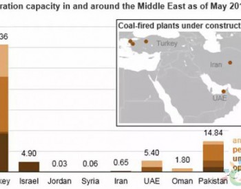 石油<em>生产国</em>也用煤电？中东周边地区的燃煤电厂正在增加！