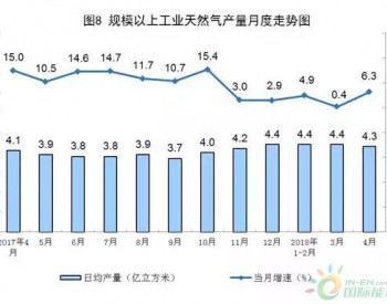 中国<em>天然气进口量</em>连续七个月增速超30%