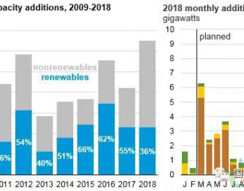 美国2018年可再生能源发电增幅将首次放缓