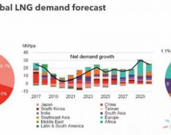 全球<em>LNG贸易量</em>今年首次突破3亿吨 亚欧进口加大成主要推动力