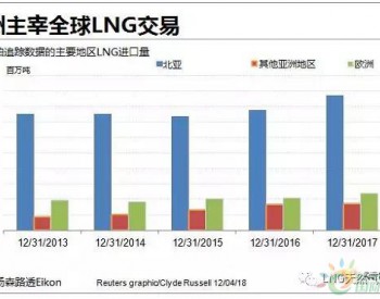 <em>全球LNG</em>供应过剩预期消退 对新项目的呼求高涨