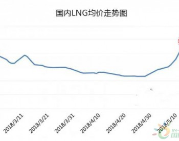 <em>进口LNG</em>恢复市场由晴转阴 三日最高跌逾20%