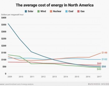 太阳能<em>发电成本</em>降低 能源产业现有格局或将改变