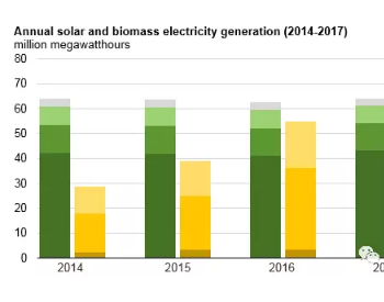 2017年<em>美国太阳能发电</em>量首次超过生物质 跃居可再生能源第三位
