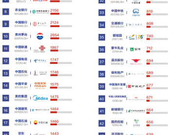2018中国<em>上市公司品牌价值榜</em>TOP100：中国电建、上海电气、比亚迪等名企入选