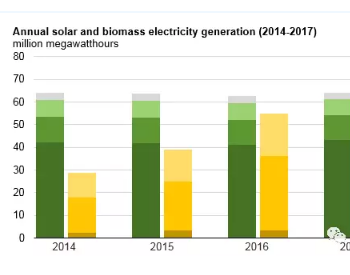 2017年<em>美国太阳能发电</em>量首次超过生物质 跃居可再生能源第三位