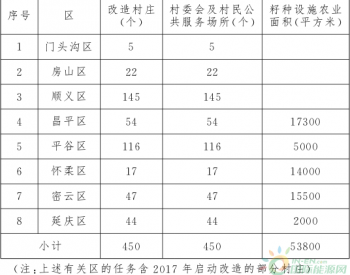 关于印发《2018年北京市<em>农村地区</em>村庄冬季清洁取暖工作方案》的通知