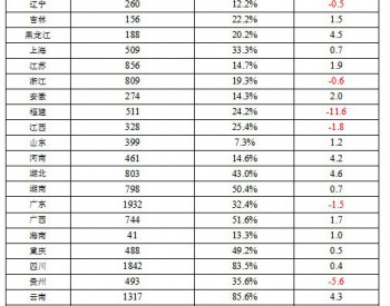 2017全国可再生能源电力发展监测评价：光伏发电装机1.30亿千瓦