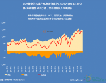 对冲基金<em>撤离</em>原油市场 但继续看好成品油