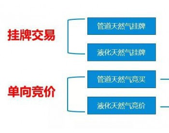 解讀重慶油氣交易中心交易規則 | 單向競價如何發現價格、給買賣雙方更多選擇？