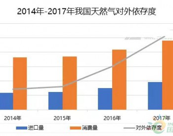 天然氣：貿易戰偃旗息鼓 天然氣進口將更加多元
