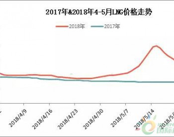 需求乏力 LNG價格 “過山車”式波動