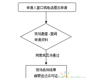<em>江山市</em>瓶装燃气经营许可证核发、延续事项办理流程图
