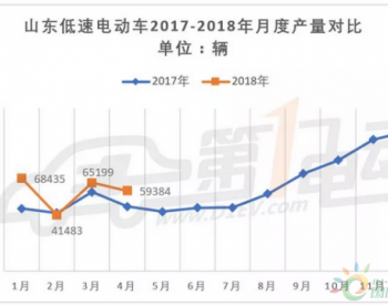 山东<em>低速电动车</em>4月产量5.9万辆，同比增24%
