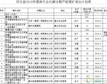 河北省2018年煤炭行业化解过剩产能煤矿退出计划表