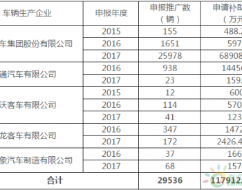 上海五家车企将获11.79亿元新能源汽车<em>中央财政补贴</em>