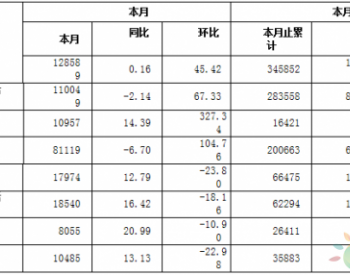 2018年1-3月河北衡水<em>全社会用电量</em>同比增长8.22%