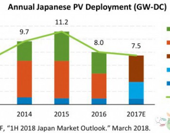 日本光伏市场已经连续两年下降，未来潜力还有多大？