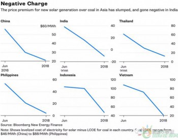 亚洲国家光伏度电成本比煤电贵（便宜）多少？