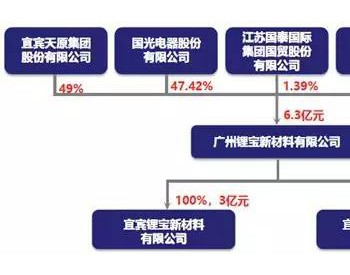 瞄准高镍三元正极材料 <em>宜宾锂宝</em>蓄势待发