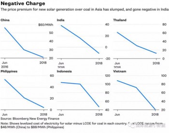 亚洲国家光伏<em>度电成本</em>比煤电贵多少？