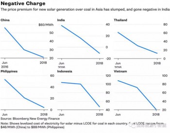 <em>亚洲国家</em>光伏度电成本比煤电贵多少？