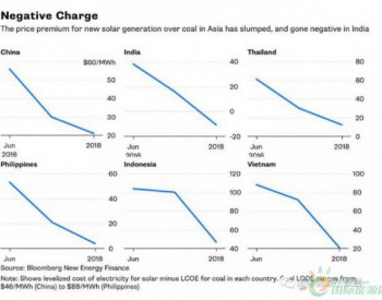 亚洲国家光伏<em>度电成本</em>比煤电贵多少？
